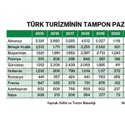 Türk Turizminin Tampon Pazar Ülkeleri (Bin Kişi)