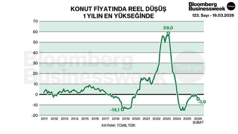 Konut Fiyatında Reel Düşüş 1 Yılın En Yükseğinde