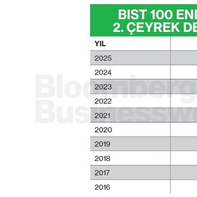 BIST 100 Endeksi 2. Çeyrek Değişim