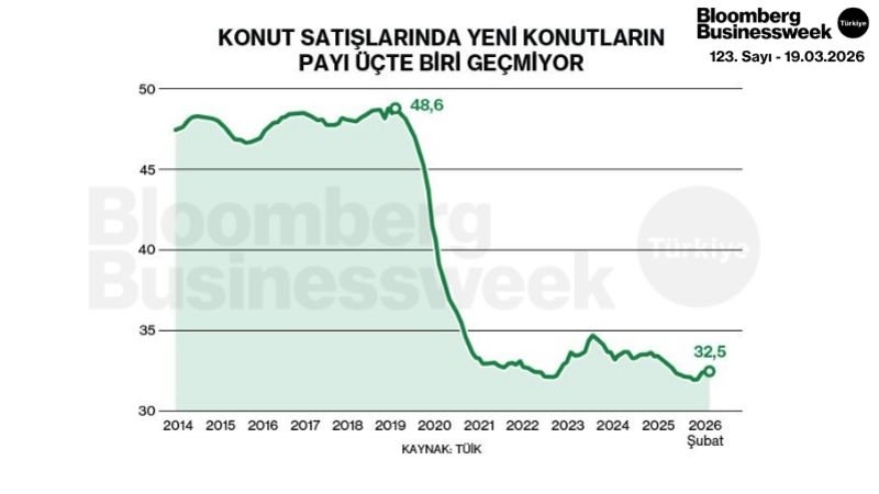 Konut Satışlarında Yeni Konutların Payı Üçte Biri Geçmiyor