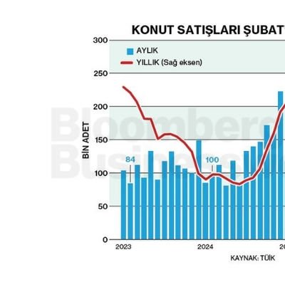 Konut Satışları Şubat'ta %5,9 Arttı