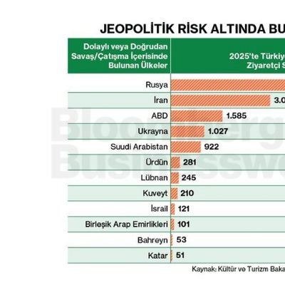 Jeopolitik Risk Altında Bulunan Ülkeler