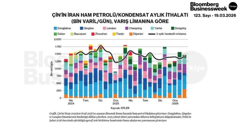 Çin'in İran Ham Petrolü/Kondensat Aylık İthalatı (Bin Varil/Gün), Varış Limanına Göre
