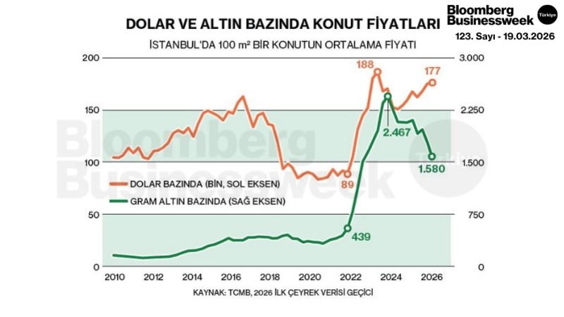 Dolar ve Altın Bazında Konut Fiyatları