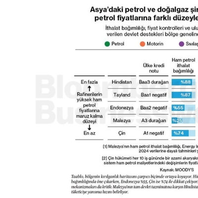 Asya'daki Petrol ve Doğalgaz Şirketleri Yüksek Ham Petrol Fiyatlarına Farklı Düzeylerde Maruz Kalıyor