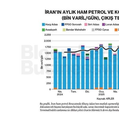 İran'ın Aylık Ham Petrol ve Kondensat İhracatı (Bin Varil/Gün), Çıkış Tesisine Göre