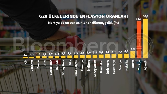 Grafiklerle Mart enflasyonu