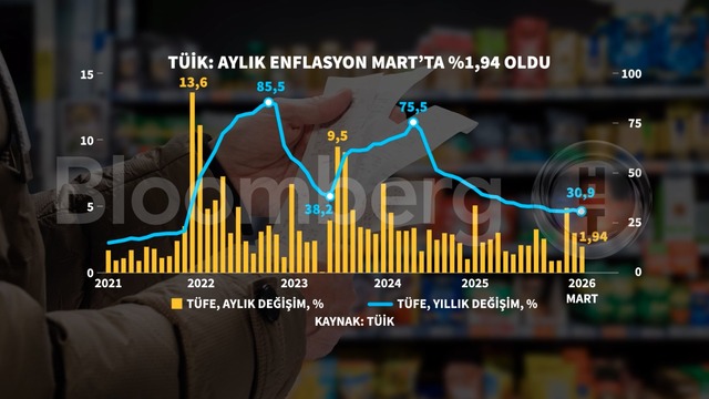 Grafiklerle Mart enflasyonu