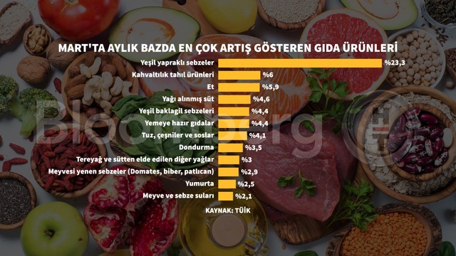 Grafiklerle Mart enflasyonu