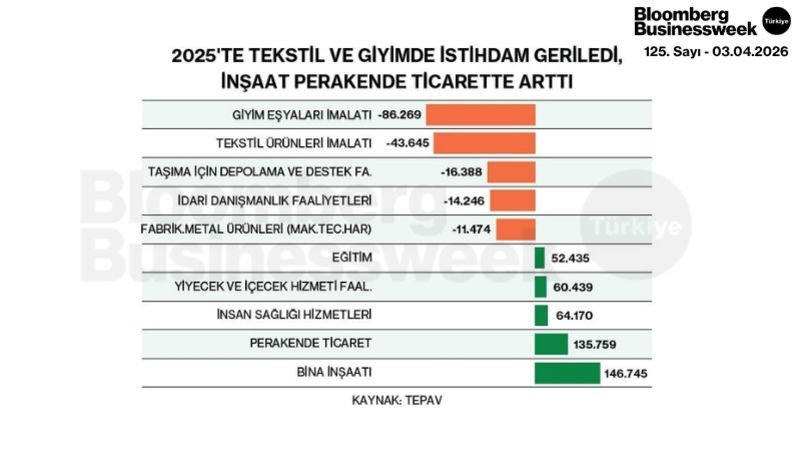 2025'te Tektstil ve Giyimde İstihdam Geriledi, İnşaat Perakende Ticarette Arttı