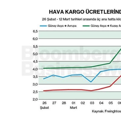 Hava Kargo Ücretlerinde Savaş Etkisi