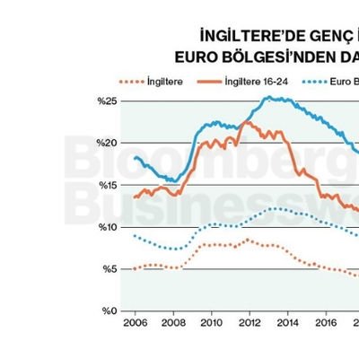 İngiltere'de Genç İşsizliği Euro Bölgesi'nden Daha Yüksek