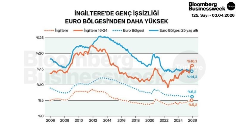 İngiltere'de Genç İşsizliği Euro Bölgesi'nden Daha Yüksek