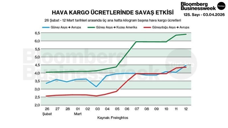 Hava Kargo Ücretlerinde Savaş Etkisi
