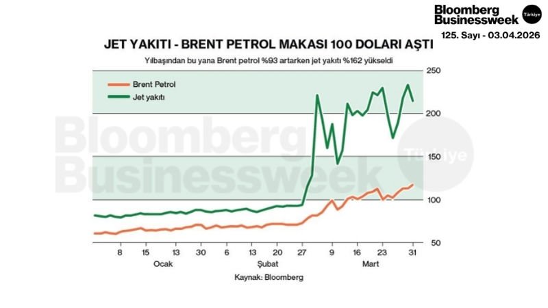 Jet Yakıtı - Brent Petrol Makası 100 Doları Aştı