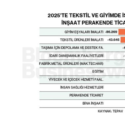 2025'te Tektstil ve Giyimde İstihdam Geriledi, İnşaat Perakende Ticarette Arttı