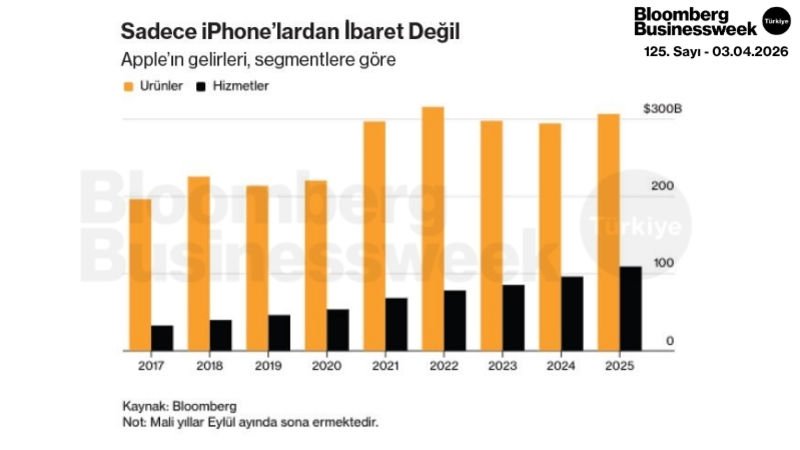 Sadece iPhone'lardan İbaret Değil