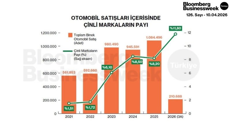 Otomotiv Satışları İçerisinde Çinli Markaların Payı