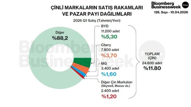 Çinli Markaların Satış Rakamları ve Pazar Payı Dağılımları