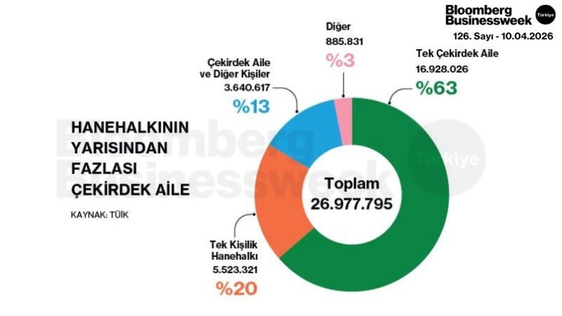 Hanehalkının Yarsınından Fazlası Çekirdek Aile
