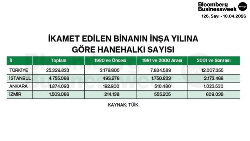 İkamet Edilen Binanın İnşa Yılına Göre Hanehalkı Sayısı