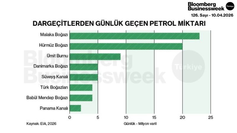 Dargeçitlerden Günlük Geçen Petrol Miktarı