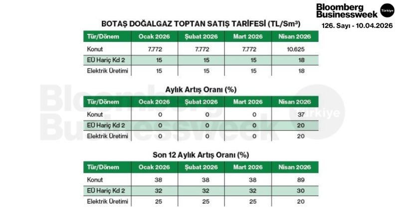BOTAŞ Doğalgaz Toptan Satış Tarifesi