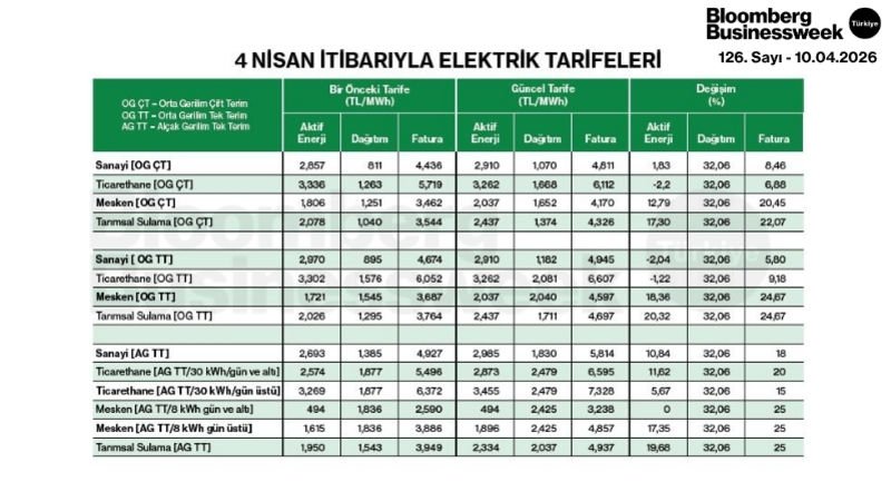 4 Nisan İtibarıyla Elektrik Tarifeleri