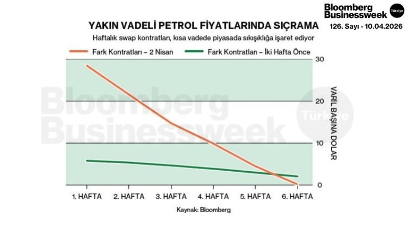 Yakın Vadeli Petrol Fiyatlarında Sıçrama