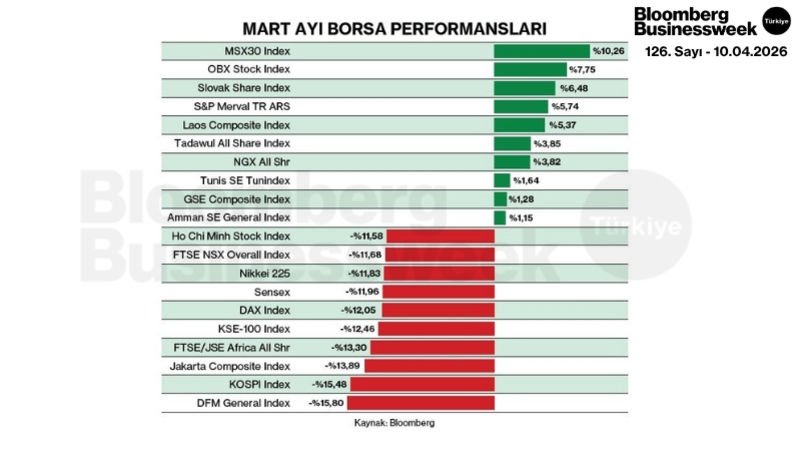 Mart Ayı Borsa Performansları