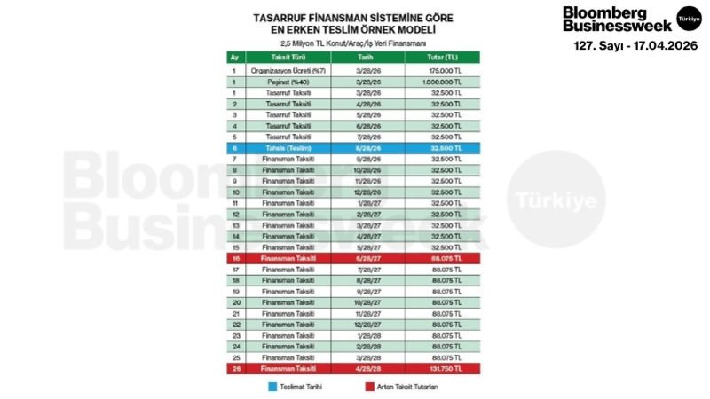 Tasarruf Finansman Sistemine Göre En Erken Teslim Örnek Modeli
