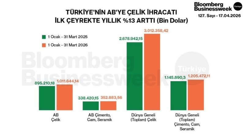 Türkiye'nin AB'ye Çelik İhracatı İlk Çeyrekte Yıllık %13 Arttı