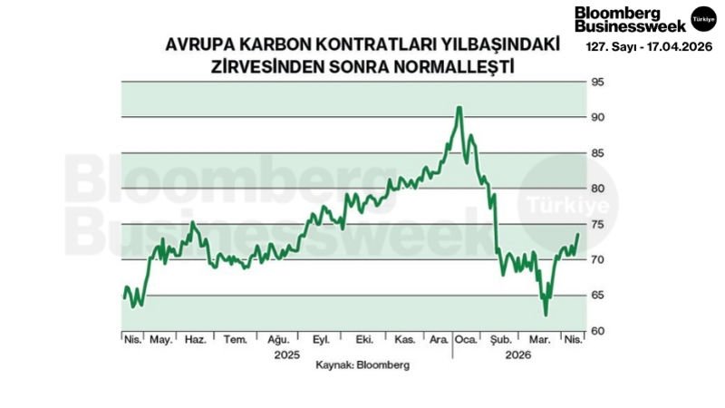Avrupa Karbon Kontratları Yılbaşındaki Zirvesinden Sonra Normalleşti