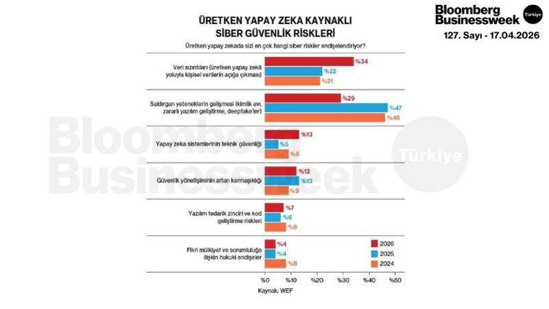 Üretken Yapay Zeka Kaynaklı Siber Güvenlik Riskleri