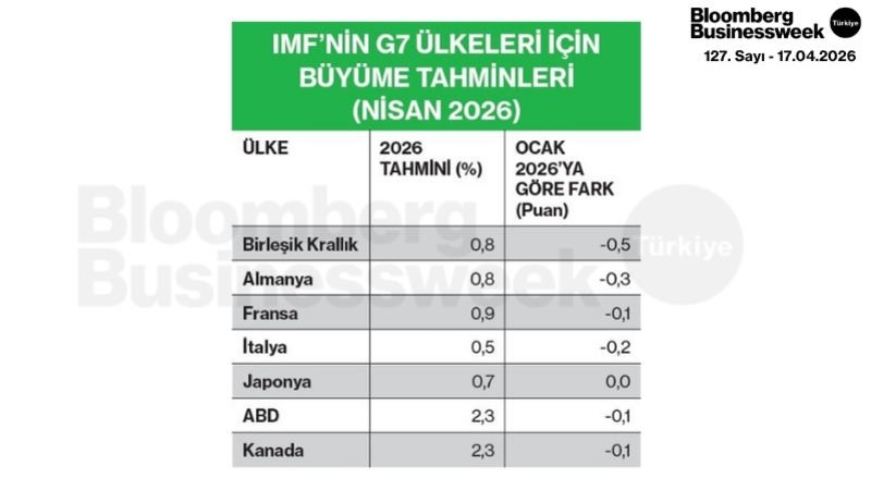 IMF'nin G7 Ülkeleri İçin Büyüme Tahminleri (Nisan 2026)