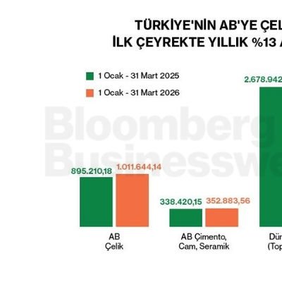 Türkiye'nin AB'ye Çelik İhracatı İlk Çeyrekte Yıllık %13 Arttı