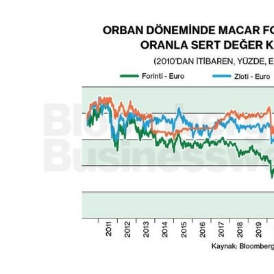 Orban Döneminde Macar Forinti Denklerine Oranla Sert Değer Kaybı Yaşadı