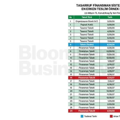 Tasarruf Finansman Sistemine Göre En Erken Teslim Örnek Modeli
