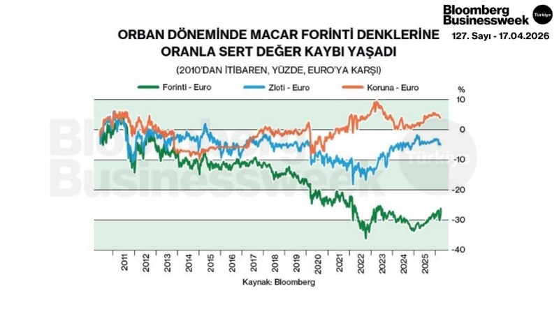 Orban Döneminde Macar Forinti Denklerine Oranla Sert Değer Kaybı Yaşadı