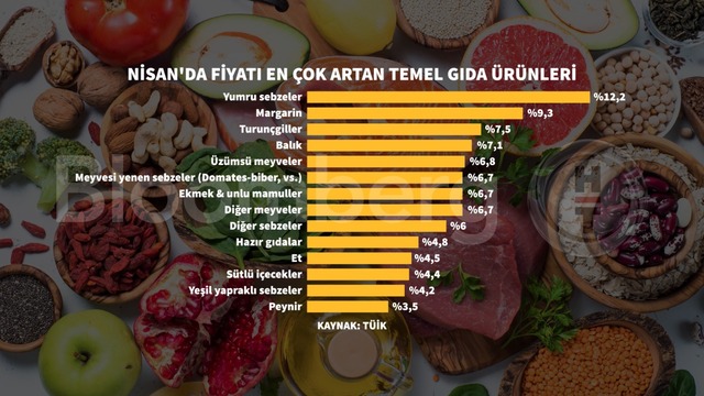 Grafiklerle Nisan enflasyonu