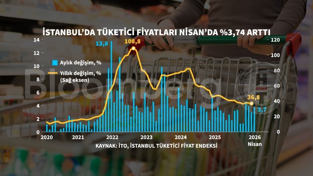 Grafiklerle Nisan enflasyonu