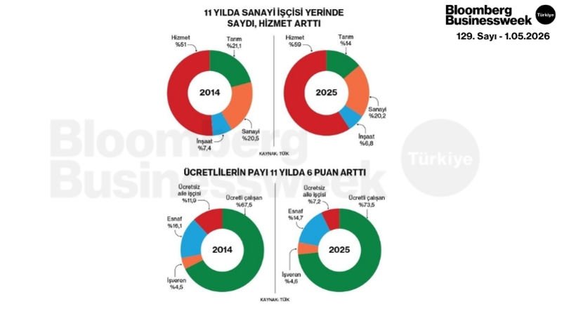 11 Yılda Sanayi İşçisi Yerinde Saydı Hizmet Arttı, Ücretlilerin Payı 11 Yılda 6 Puan Arttı