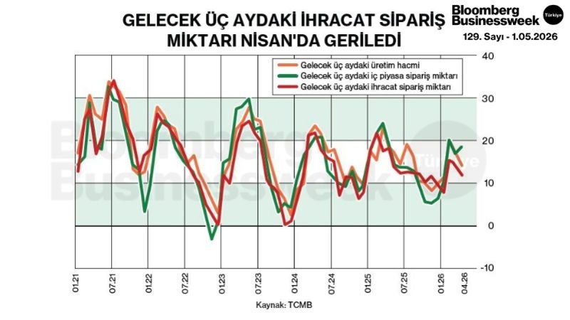 Gelecek Üç Aydaki İhracat Sipariş Miktarı Nisan'da Geriledi