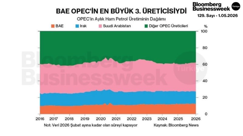 BAE OPEC'in En Büyük 3. Üreticisiydi