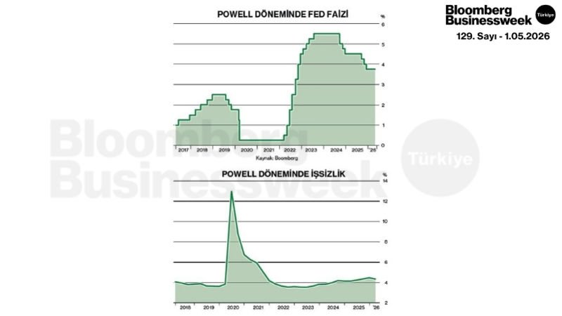 Powell Döneminde Fed Faizi ve İşsizlik