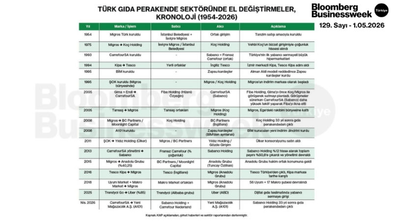 Türk Gıda Perakende Sektöründe El Değiştirmeler, Kronoloji (1954-2026)