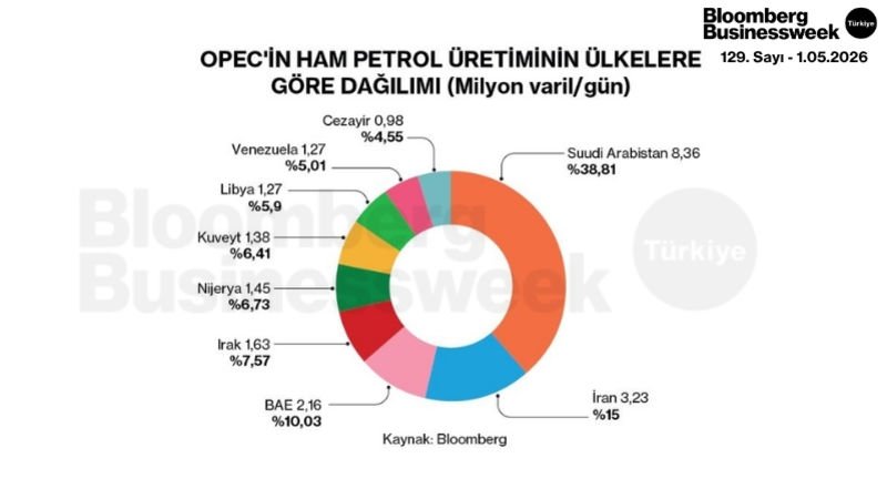 OPEC'in Ham Petrol Üretiminin Ülkelere Göre Dağılımı