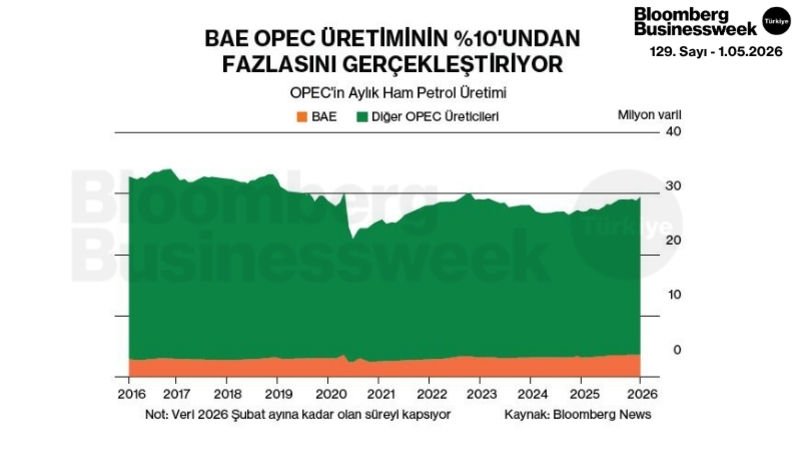 BAE OPEC Üretiminin %10'undan Fazlasını Gerçekleştiriyor