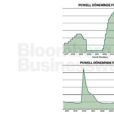 Powell Döneminde Fed Faizi ve İşsizlik