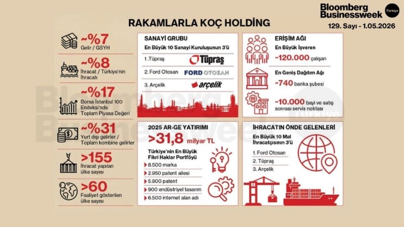 Rakamlarla Koç Holding